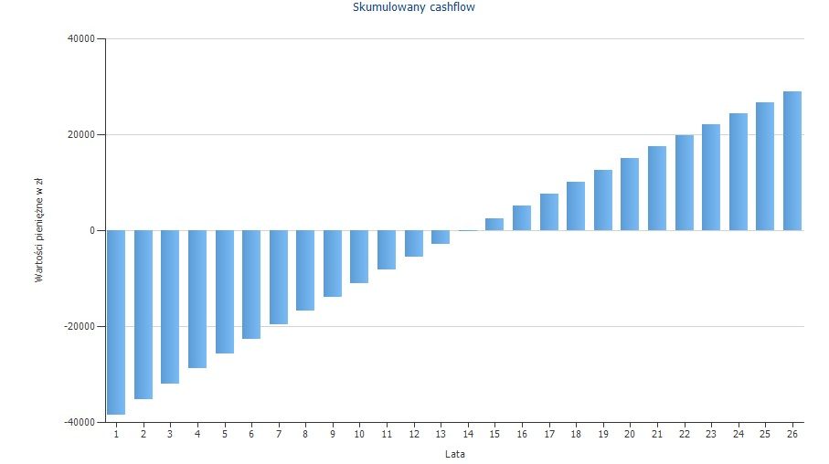 stopa zwrotu fotowoltaiki