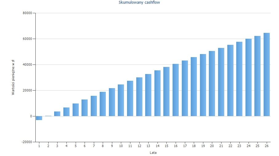 cena fotowotaiki stopa zwrotu