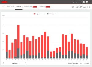fotowoltaika opinie zużycie