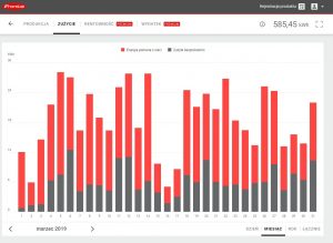 fotowoltaika zużycie