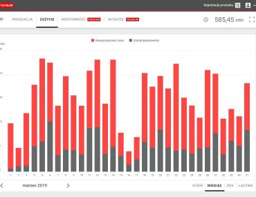 fotowoltaika zużycie